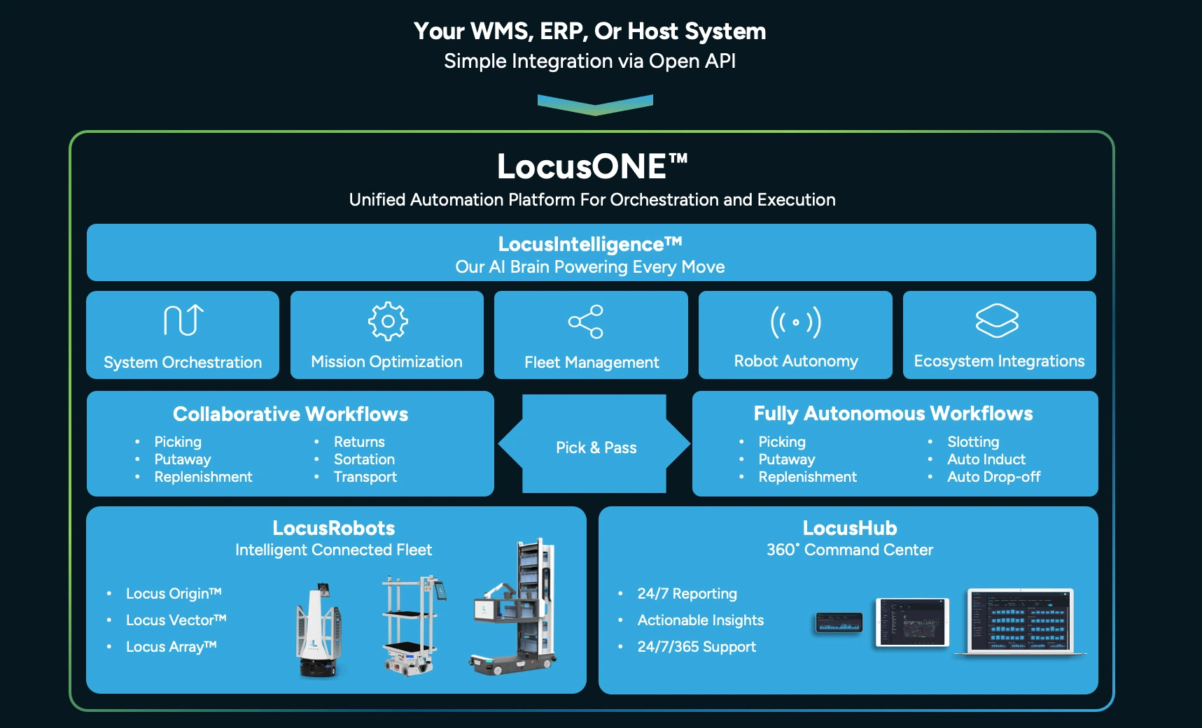 LocusONE® platform architecture: LocusINTELLIGENCE, orchestration capabilities, collaborative and fully autonomous workflows, LocusROBOTS, and Locus HUB